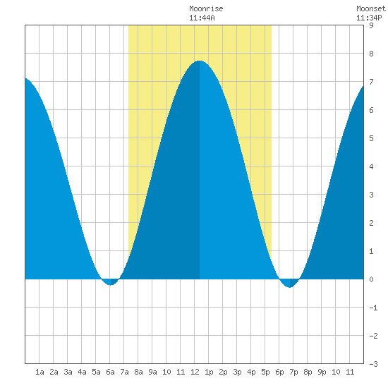 Egg Islands tide chart for Wednesday, December 28, 2022