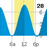 Egg Islands tide chart for Wednesday, December 28, 2022