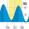 Egg Islands tide chart for Saturday, December 31, 2022
