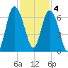 Egg Islands tide chart for Sunday, December 4, 2022
