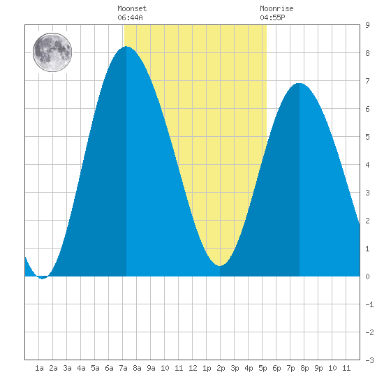 Egg Islands tide chart for Wednesday, December 7, 2022