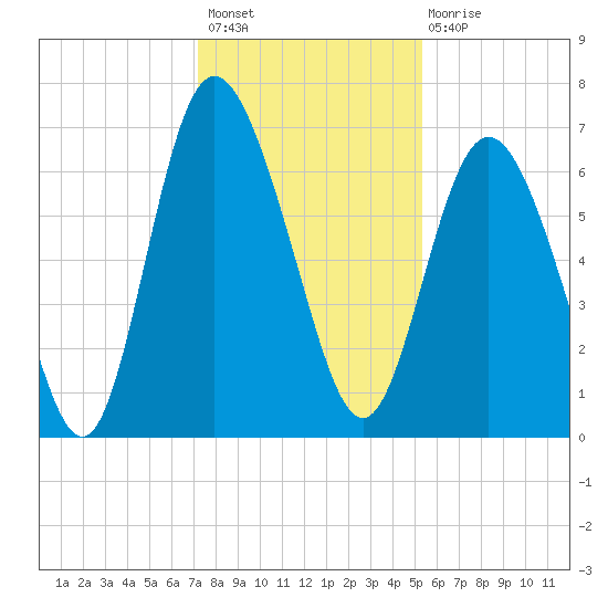 Egg Islands tide chart for Thursday, December 8, 2022