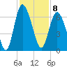Egg Islands tide chart for Thursday, December 8, 2022