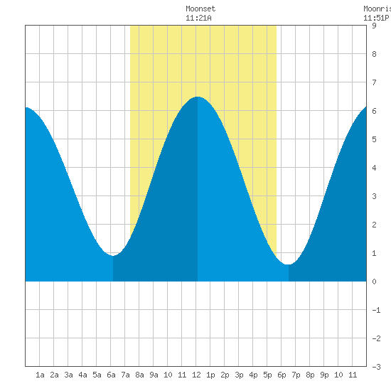 Egg Islands tide chart for Friday, January 13, 2023