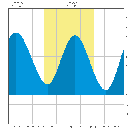 Egg Islands tide chart for Sunday, January 15, 2023