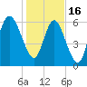 Egg Islands tide chart for Monday, January 16, 2023