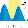 Egg Islands tide chart for Tuesday, January 17, 2023