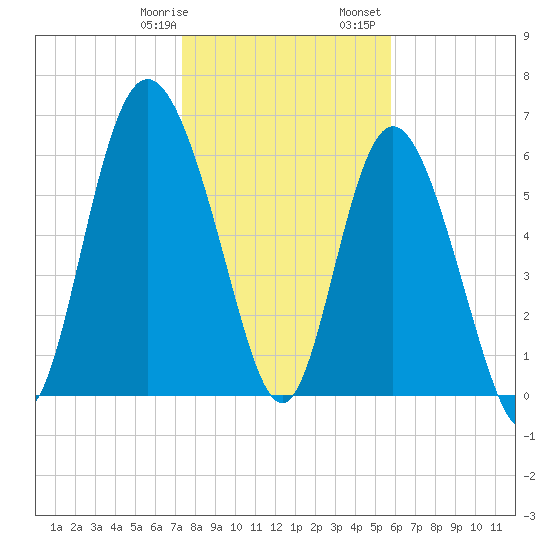 Egg Islands tide chart for Thursday, January 19, 2023