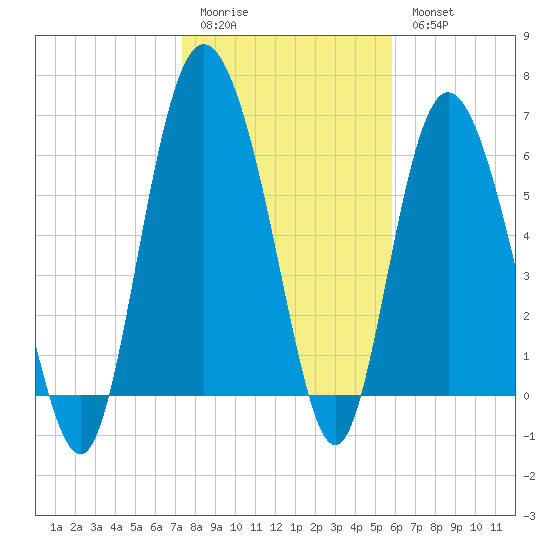Egg Islands tide chart for Sunday, January 22, 2023