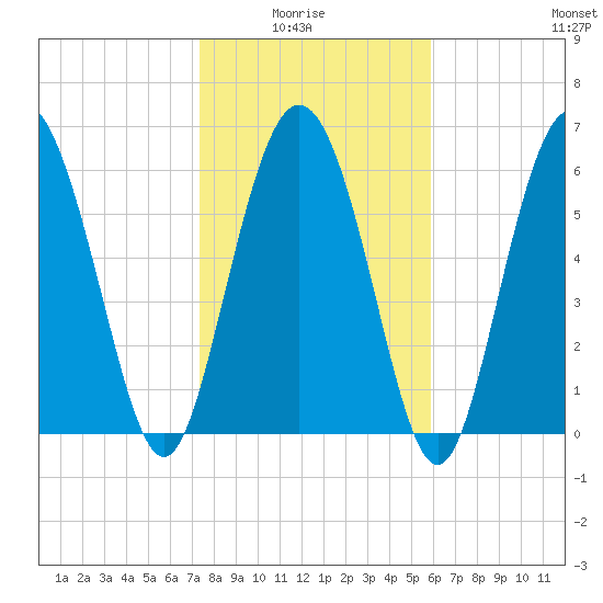 Egg Islands tide chart for Thursday, January 26, 2023