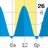 Egg Islands tide chart for Thursday, January 26, 2023