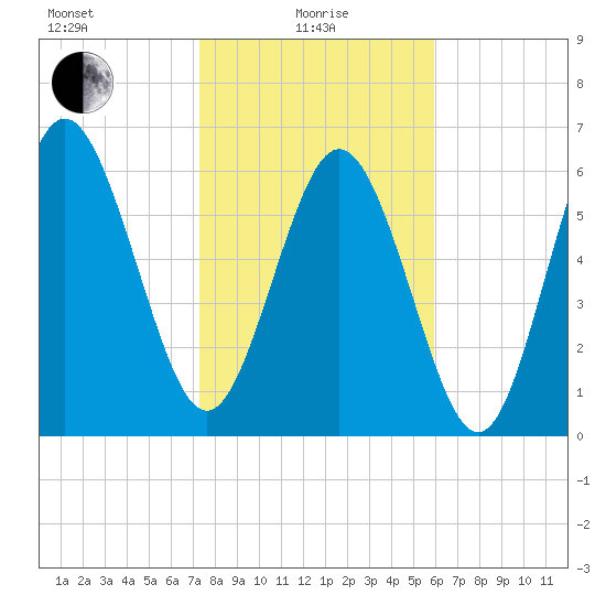 Egg Islands tide chart for Saturday, January 28, 2023