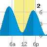 Egg Islands tide chart for Monday, January 2, 2023