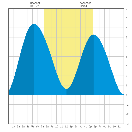 Egg Islands tide chart for Tuesday, January 3, 2023