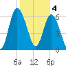 Egg Islands tide chart for Wednesday, January 4, 2023