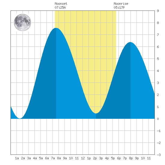 Egg Islands tide chart for Friday, January 6, 2023