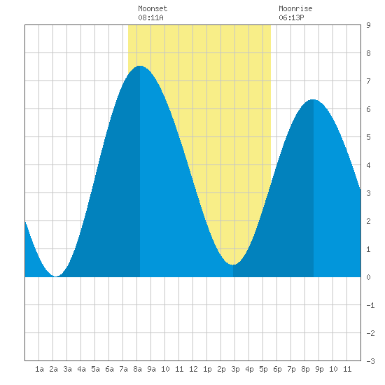 Egg Islands tide chart for Saturday, January 7, 2023