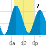 Egg Islands tide chart for Saturday, January 7, 2023