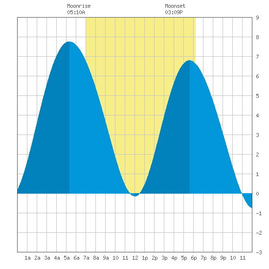 Egg Islands tide chart for Friday, February 17, 2023