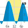 Egg Islands tide chart for Sunday, February 19, 2023