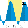 Egg Islands tide chart for Tuesday, February 21, 2023