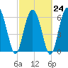 Egg Islands tide chart for Friday, February 24, 2023