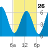 Egg Islands tide chart for Sunday, February 26, 2023