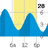 Egg Islands tide chart for Tuesday, February 28, 2023