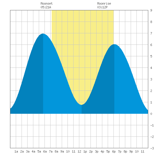 Egg Islands tide chart for Thursday, February 2, 2023