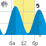 Egg Islands tide chart for Sunday, February 5, 2023