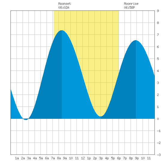 Egg Islands tide chart for Monday, February 6, 2023