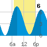 Egg Islands tide chart for Monday, February 6, 2023