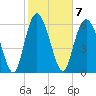 Egg Islands tide chart for Tuesday, February 7, 2023