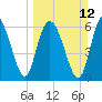 Egg Islands tide chart for Sunday, March 12, 2023