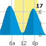 Egg Islands tide chart for Friday, March 17, 2023