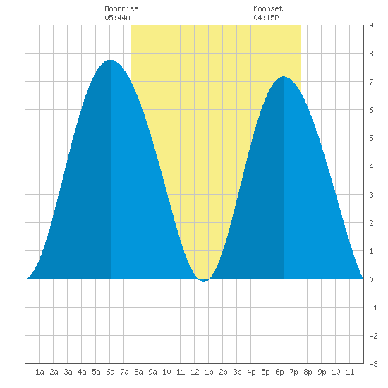 Egg Islands tide chart for Saturday, March 18, 2023