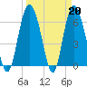 Egg Islands tide chart for Monday, March 20, 2023