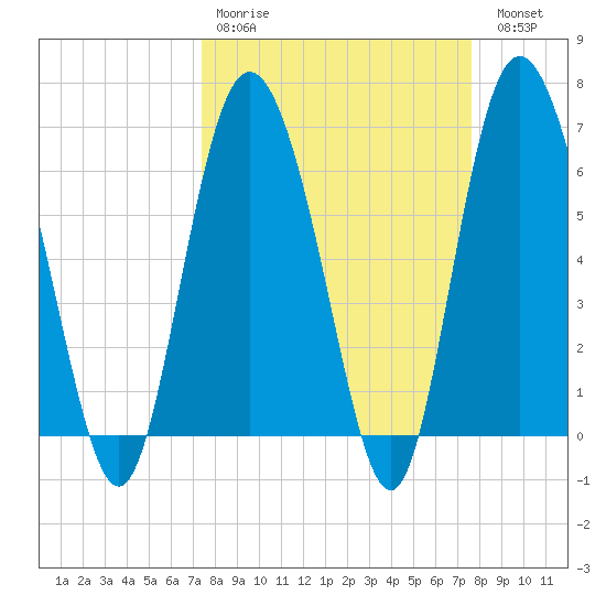 Egg Islands tide chart for Wednesday, March 22, 2023