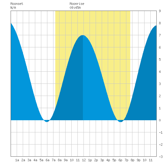 Egg Islands tide chart for Saturday, March 25, 2023