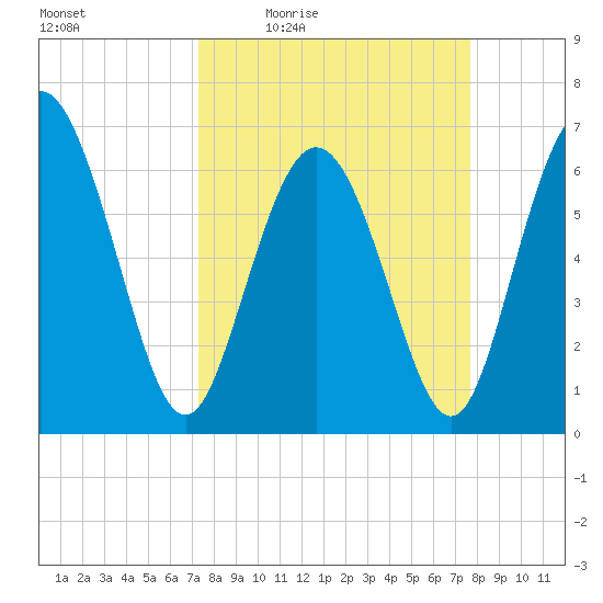 Egg Islands tide chart for Sunday, March 26, 2023
