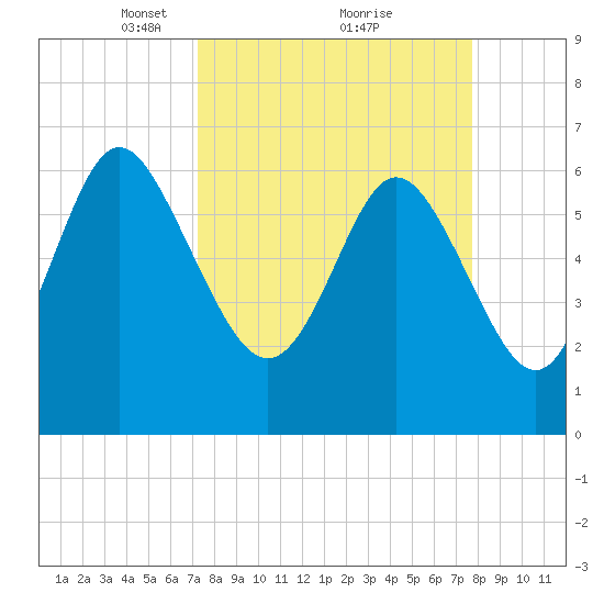 Egg Islands tide chart for Thursday, March 30, 2023