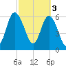 Egg Islands tide chart for Friday, March 3, 2023