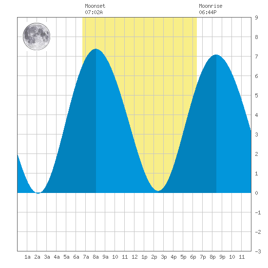 Egg Islands tide chart for Tuesday, March 7, 2023