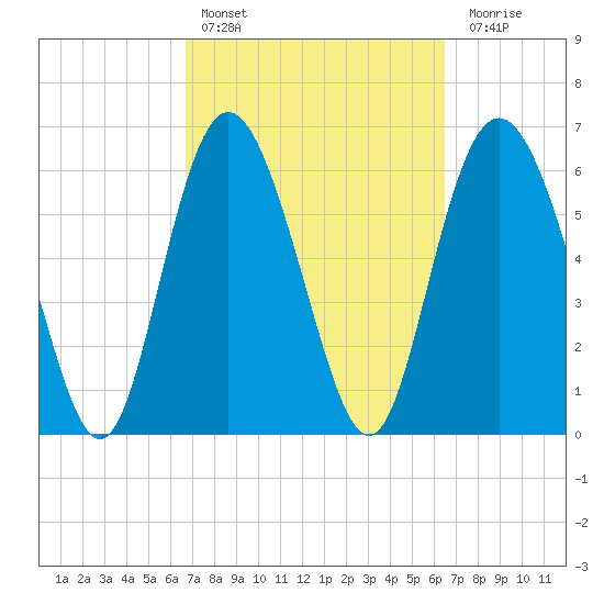 Egg Islands tide chart for Wednesday, March 8, 2023