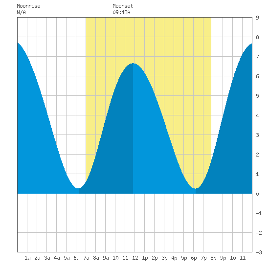 Egg Islands tide chart for Monday, April 10, 2023