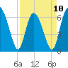 Egg Islands tide chart for Monday, April 10, 2023