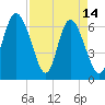 Egg Islands tide chart for Friday, April 14, 2023