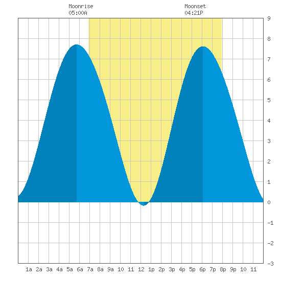 Egg Islands tide chart for Sunday, April 16, 2023