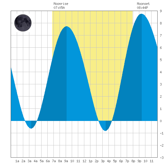 Egg Islands tide chart for Thursday, April 20, 2023