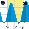 Egg Islands tide chart for Thursday, April 20, 2023